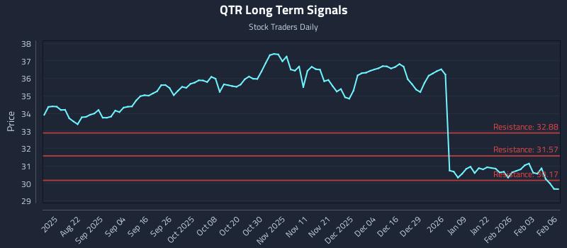 QTR Long Term Analysis for February 9 2026