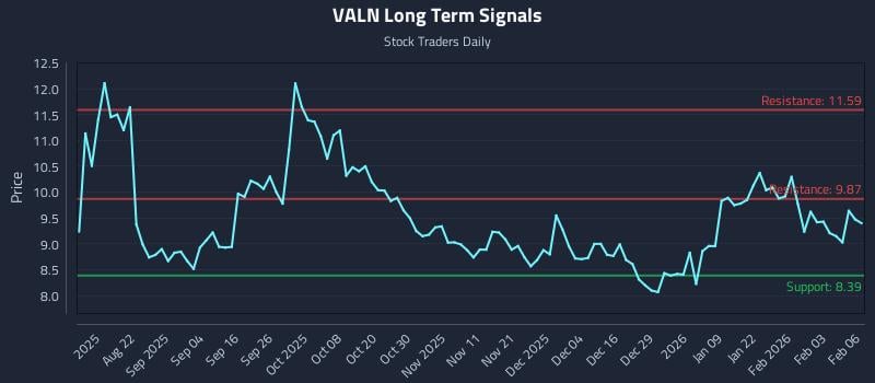 VALN Long Term Analysis for February 9 2026