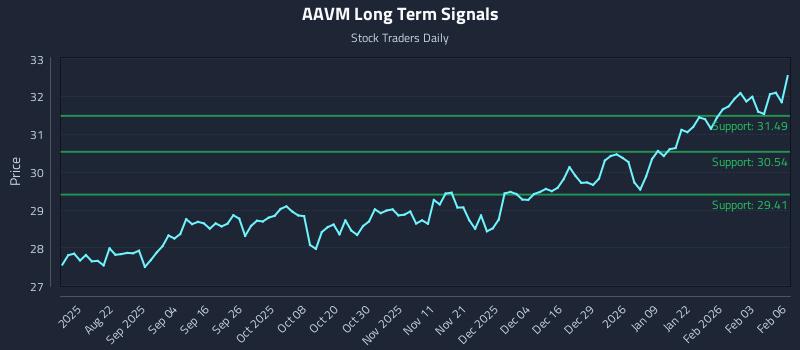 AAVM Long Term Analysis for February 9 2026 AAVM Long Term Analysis for February 9 2026