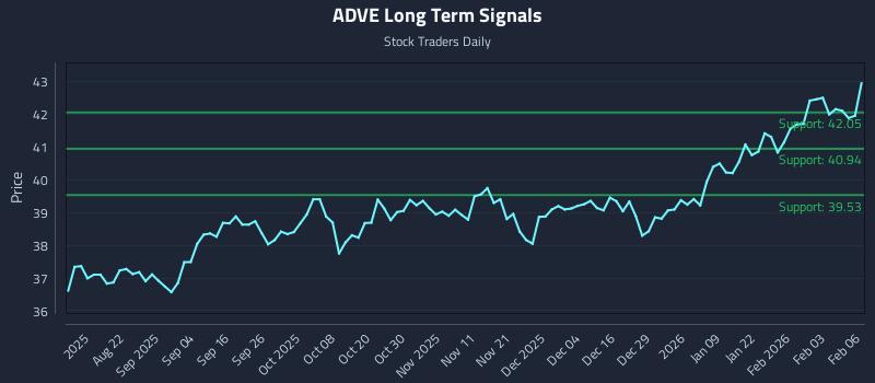 ADVE Long Term Analysis for February 9 2026