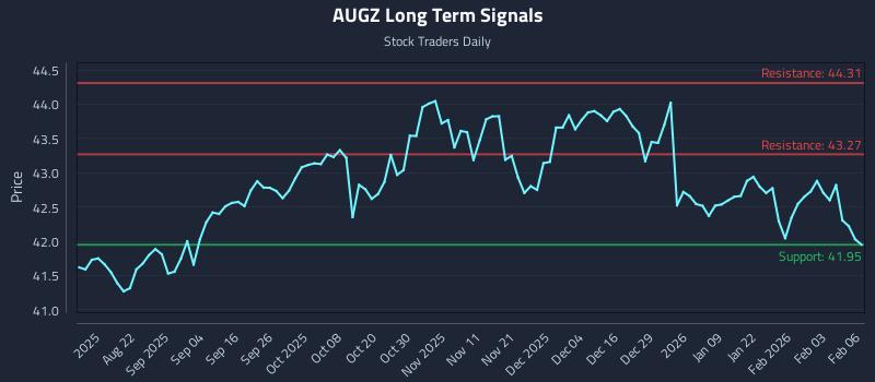 AUGZ Long Term Analysis for February 9 2026 AUGZ Long Term Analysis for February 9 2026