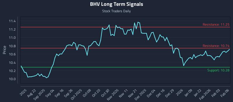 BHV Long Term Analysis for February 9 2026