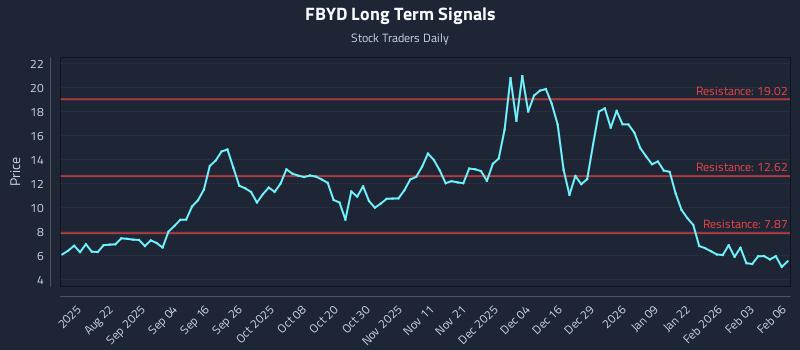 FBYD Long Term Analysis for February 9 2026