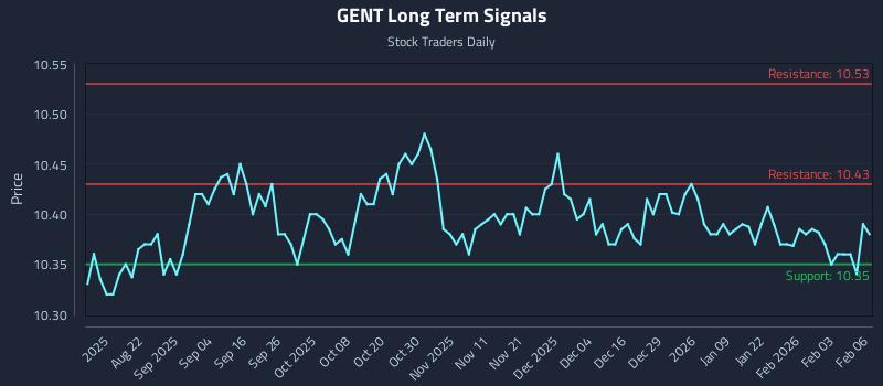 GENT Long Term Analysis for February 9 2026 GENT Long Term Analysis for February 9 2026
