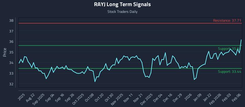 RAYJ Long Term Analysis for February 9 2026