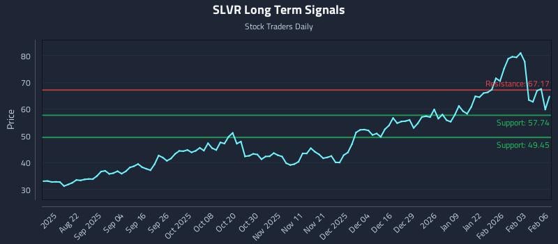 SLVR Long Term Analysis for February 9 2026 SLVR Long Term Analysis for February 9 2026
