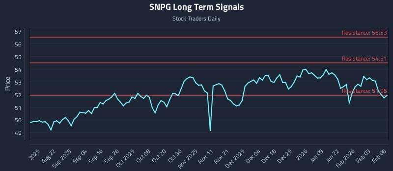 SNPG Long Term Analysis for February 9 2026 SNPG Long Term Analysis for February 9 2026