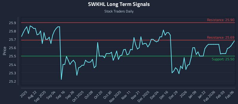 SWKHL Long Term Analysis for February 9 2026