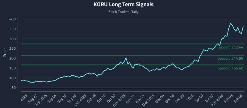 KORU Long Term Analysis for February 9 2026 KORU Long Term Analysis for February 9 2026