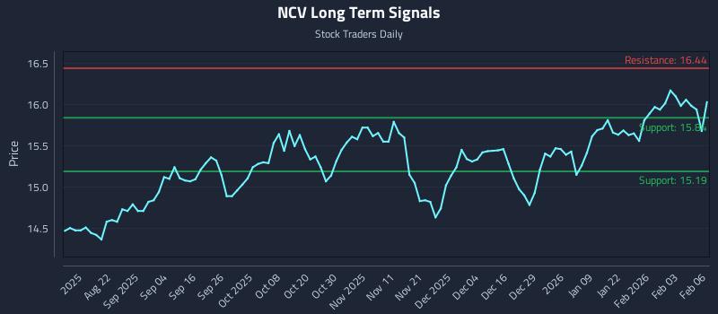 NCV Long Term Analysis for February 9 2026 NCV Long Term Analysis for February 9 2026