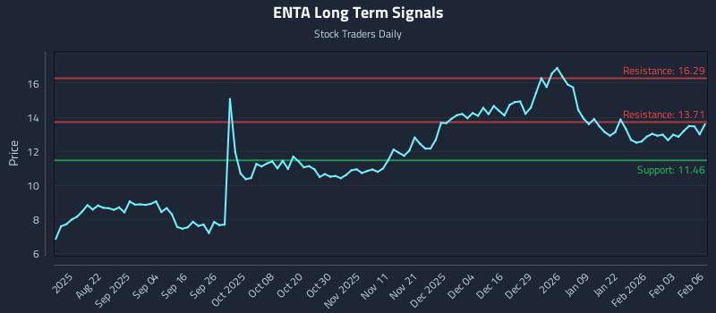 ENTA Long Term Analysis for February 9 2026