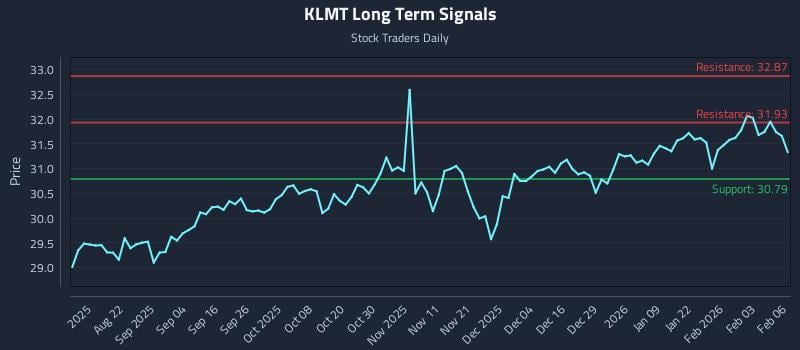 KLMT Long Term Analysis for February 9 2026