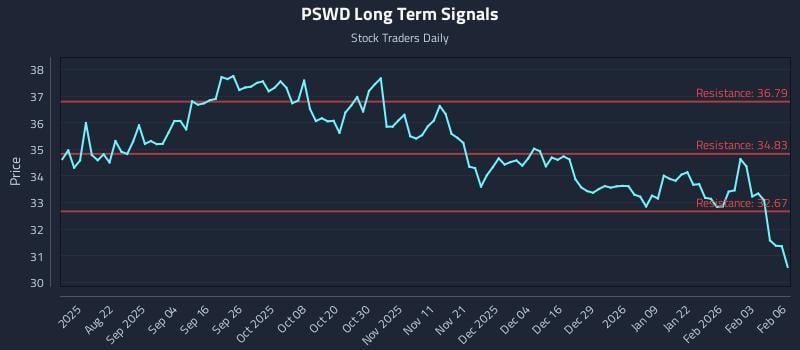 PSWD Long Term Analysis for February 9 2026