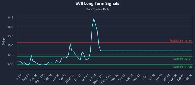 SVII Long Term Analysis for February 9 2026