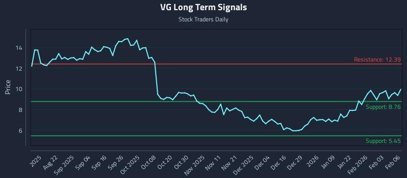 VG Long Term Analysis for February 9 2026