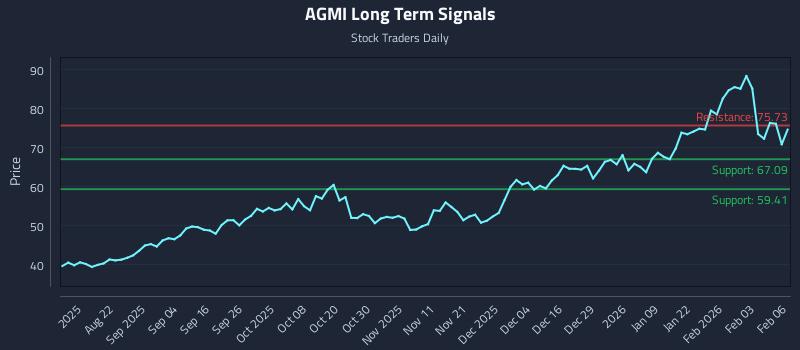 AGMI Long Term Analysis for February 9 2026 AGMI Long Term Analysis for February 9 2026