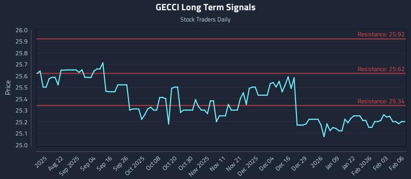 GECCI Long Term Analysis for February 9 2026