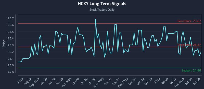 HCXY Long Term Analysis for February 9 2026