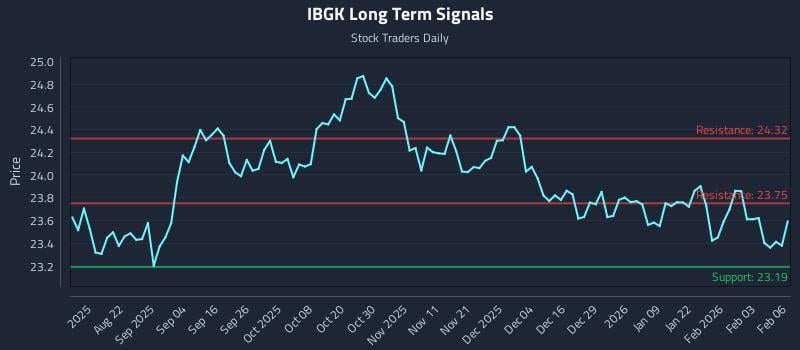 IBGK Long Term Analysis for February 9 2026