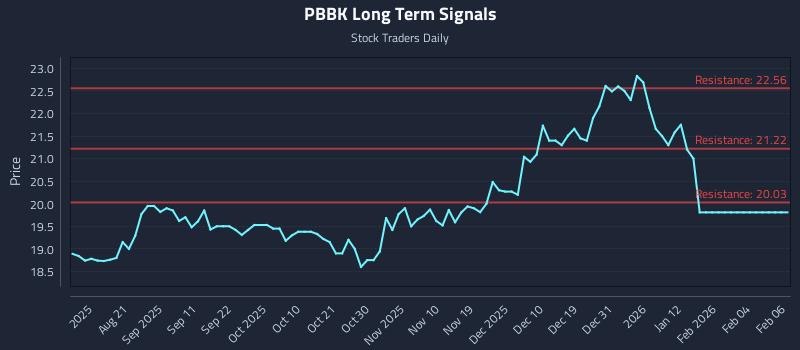 PBBK Long Term Analysis for February 9 2026