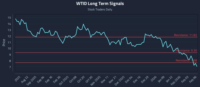 WTID Long Term Analysis for February 9 2026