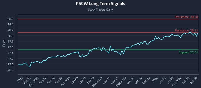 PSCW Long Term Analysis for February 9 2026