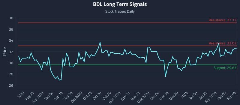 BDL Long Term Analysis for February 9 2026