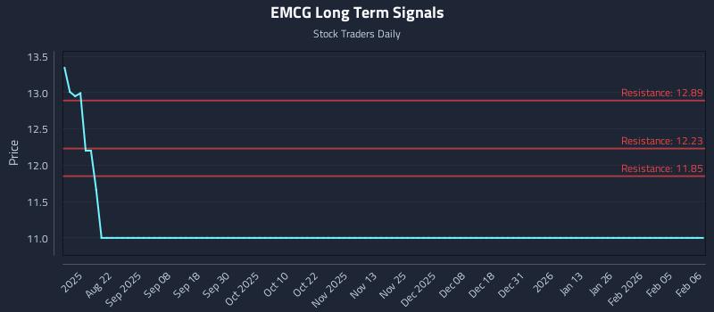 EMCG Long Term Analysis for February 9 2026 EMCG Long Term Analysis for February 9 2026