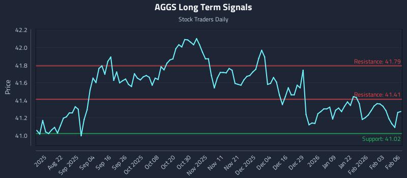 AGGS Long Term Analysis for February 9 2026 AGGS Long Term Analysis for February 9 2026
