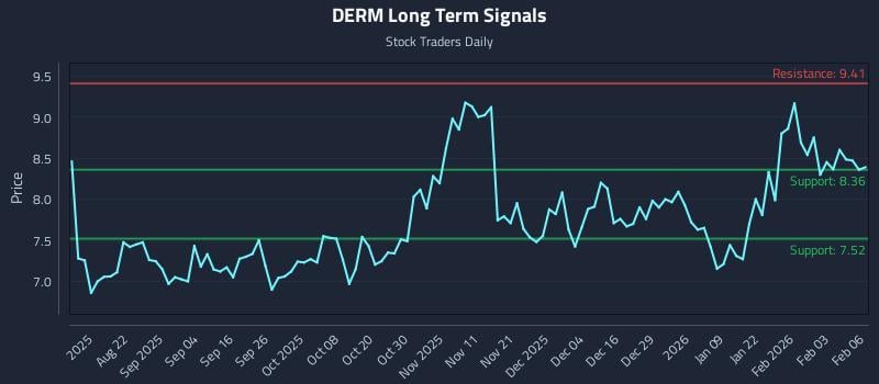 DERM Long Term Analysis for February 9 2026