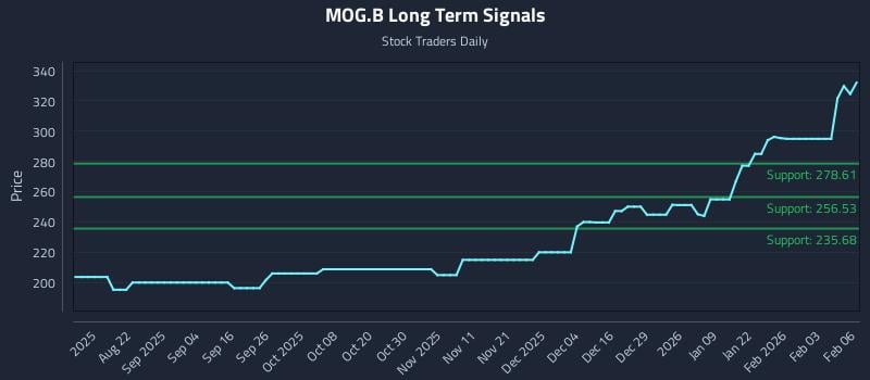 MOG.B Long Term Analysis for February 9 2026