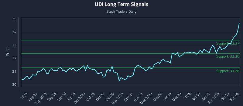 UDI Long Term Analysis for February 9 2026