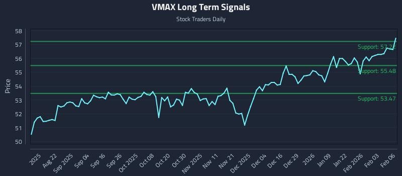 VMAX Long Term Analysis for February 9 2026