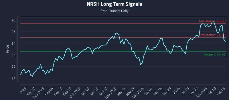 NRSH Long Term Analysis for February 9 2026
