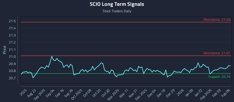 SCIO Long Term Analysis for February 9 2026