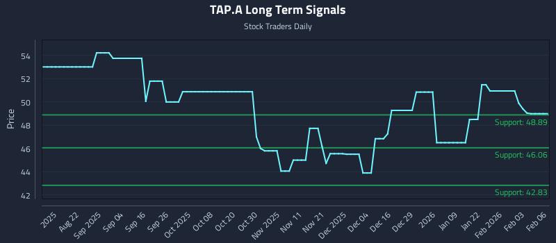 TAP.A Long Term Analysis for February 9 2026 TAP.A Long Term Analysis for February 9 2026