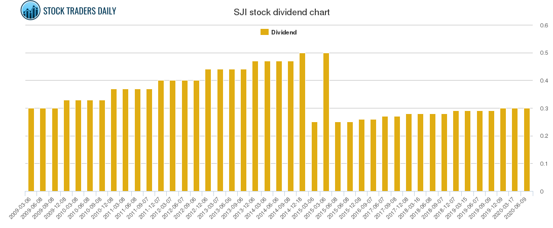 SJI Dividend Chart SJI Dividend Chart