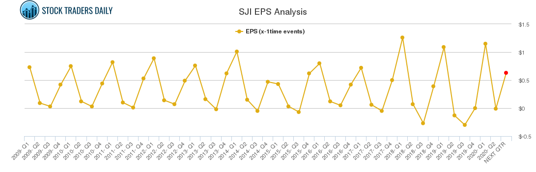 SJI EPS Analysis SJI EPS Analysis