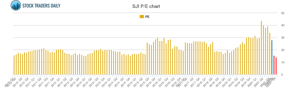 SJI PE chart SJI PE chart