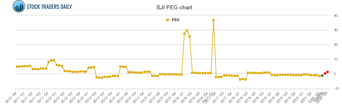 SJI PEG chart SJI PEG chart
