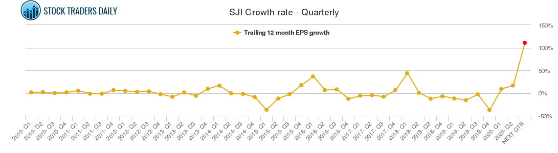 SJI Growth rate - Quarterly SJI Growth rate - Quarterly