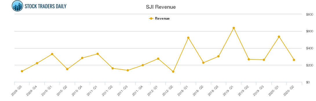 SJI Revenue chart SJI Revenue chart