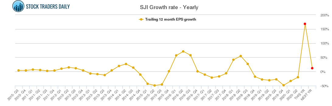 SJI Growth rate - Yearly SJI Growth rate - Yearly