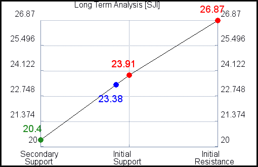 SJI Long Term Analysis SJI Long Term Analysis