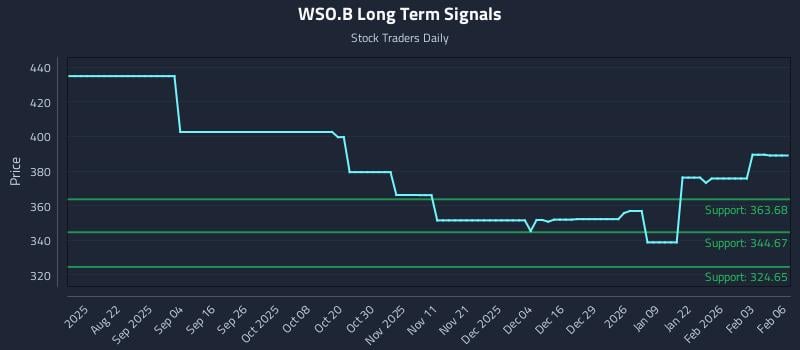 WSO.B Long Term Analysis for February 9 2026