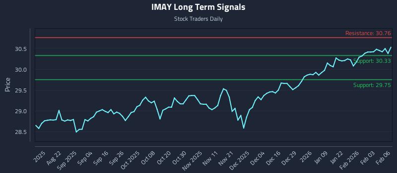 IMAY Long Term Analysis for February 9 2026 IMAY Long Term Analysis for February 9 2026