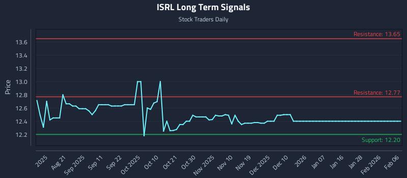 ISRL Long Term Analysis for February 9 2026 ISRL Long Term Analysis for February 9 2026