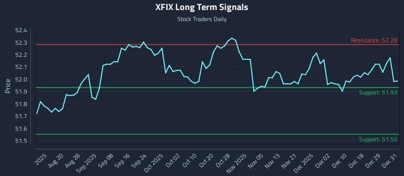 XFIX Long Term Analysis for February 9 2026