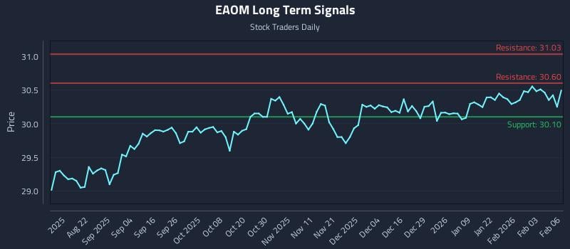 EAOM Long Term Analysis for February 9 2026