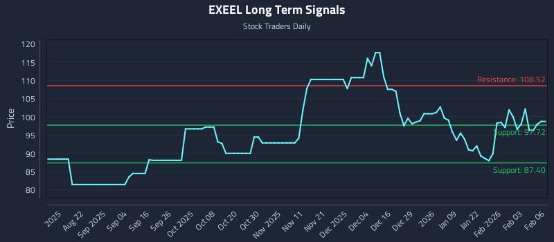 EXEEL Long Term Analysis for February 9 2026